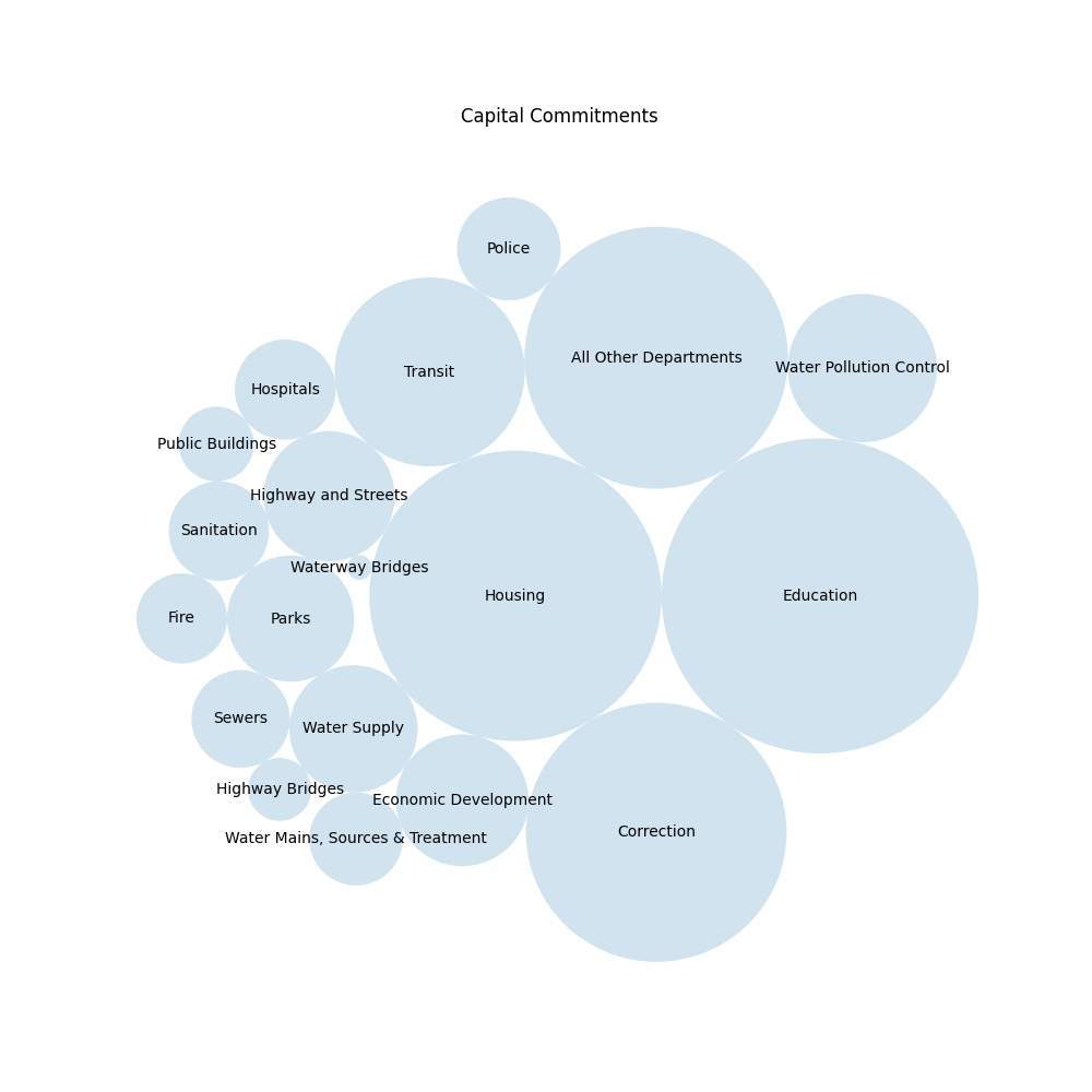 Capital Commitments circular packing chart