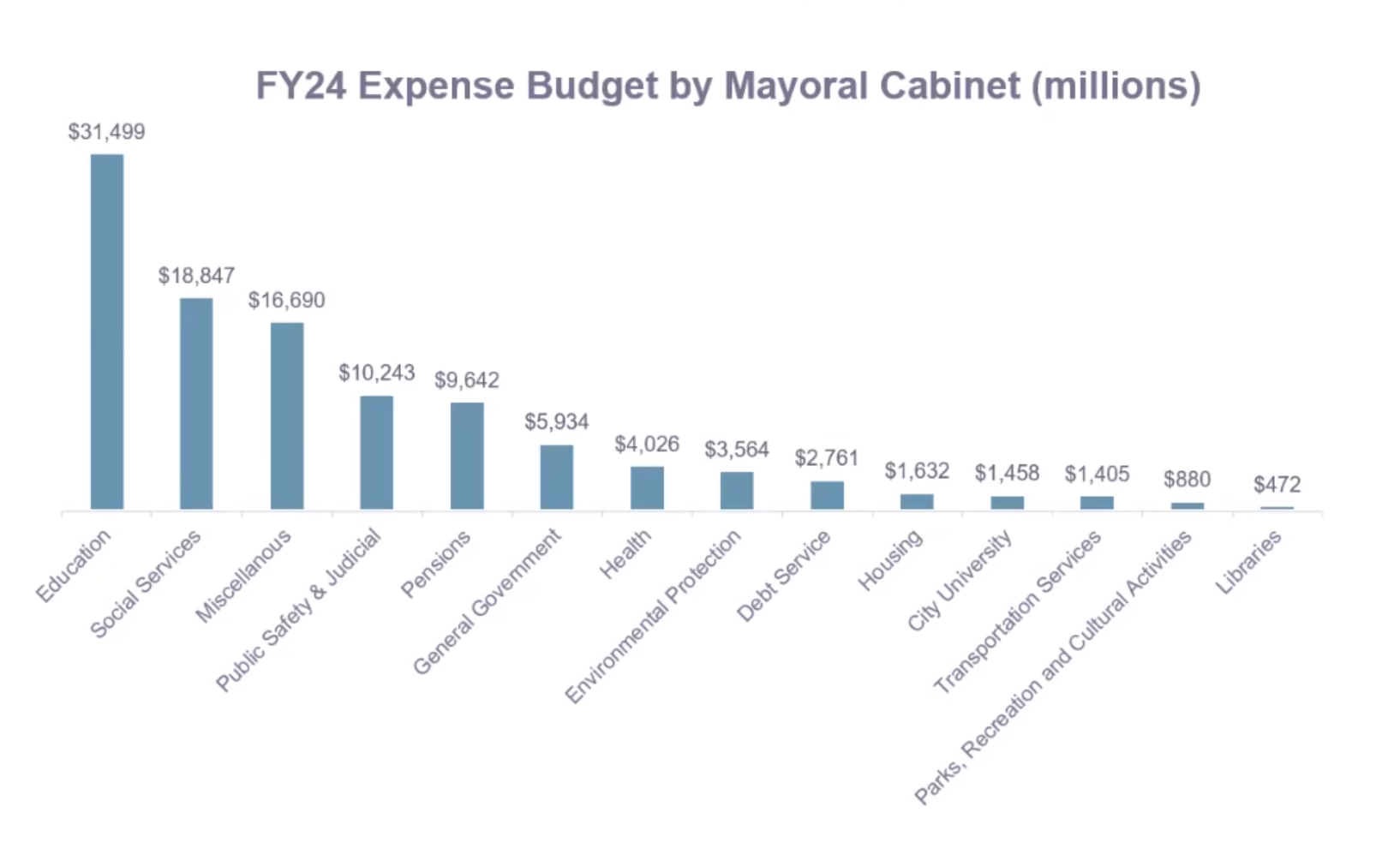 Capital Commitments circular packing chart